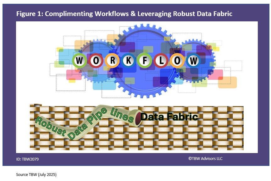 workflow pictured above a data fabric with robust data pipelines