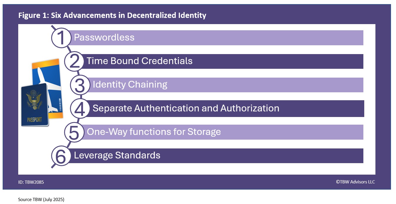 Whisper Report: What are the latest advancements in decentralized identity and verifiable credentials?