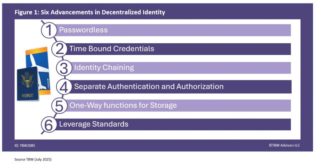 six advancements in decentralized identity
1 .passwordless
2 time bound credentials
3 identity chaining
4 separate authentication and authorization
5 one-way functions for storage
6 leverage standards