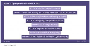 8 myths of cybersecurity in 2025: We can stop all threatas. The more money you Spend, the more protected you are. Security awareness training is dead. AI is going to replace humans. AI is plug and play. AI generates secure code. AI will solve everything. AI will not solve issues in Cybersecurity