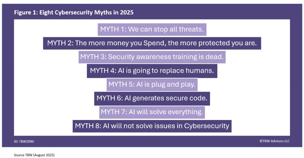 8 myths of cybersecurity in 2025:
We can stop all threatas.
The more money you Spend, the more protected you are.
Security awareness training is dead.
AI is going to replace humans.
AI is plug and play.
AI generates secure code.
AI will solve everything.
AI will not solve issues in Cybersecurity