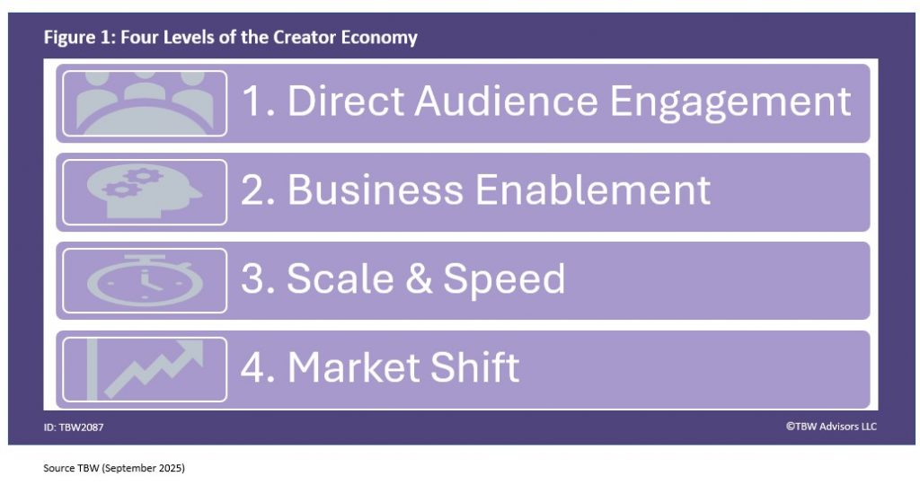 Four levels of Creator Economy 1. Direct Audience Engagement 2. Business Enablement 3. Scale and Speed 4. Market Shift