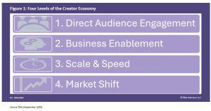 Four levels of Creator Economy 1. Direct Audience Engagement 2. Business Enablement 3. Scale and Speed 4. Market Shift