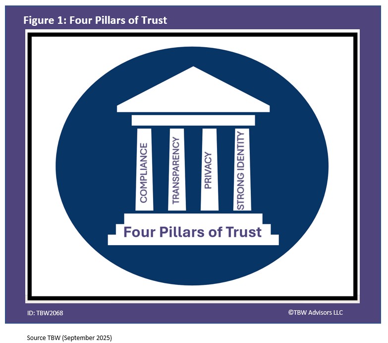 Four Pillars of Trust
1. Compliance
2. Transparency
3. Privacy
4. Strong Identity