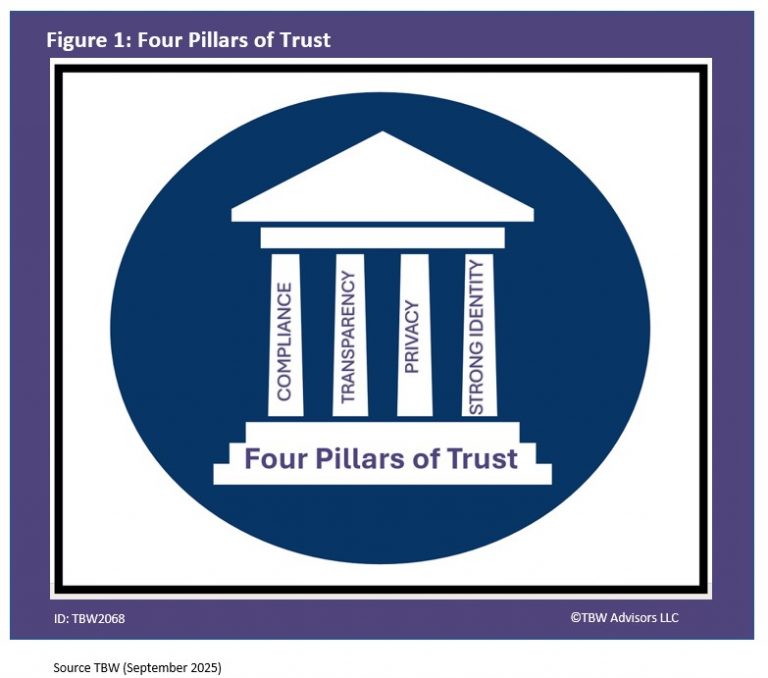 Four Pillars of Trust 1. Compliance 2. Transparency 3. Privacy 4. Strong Identity