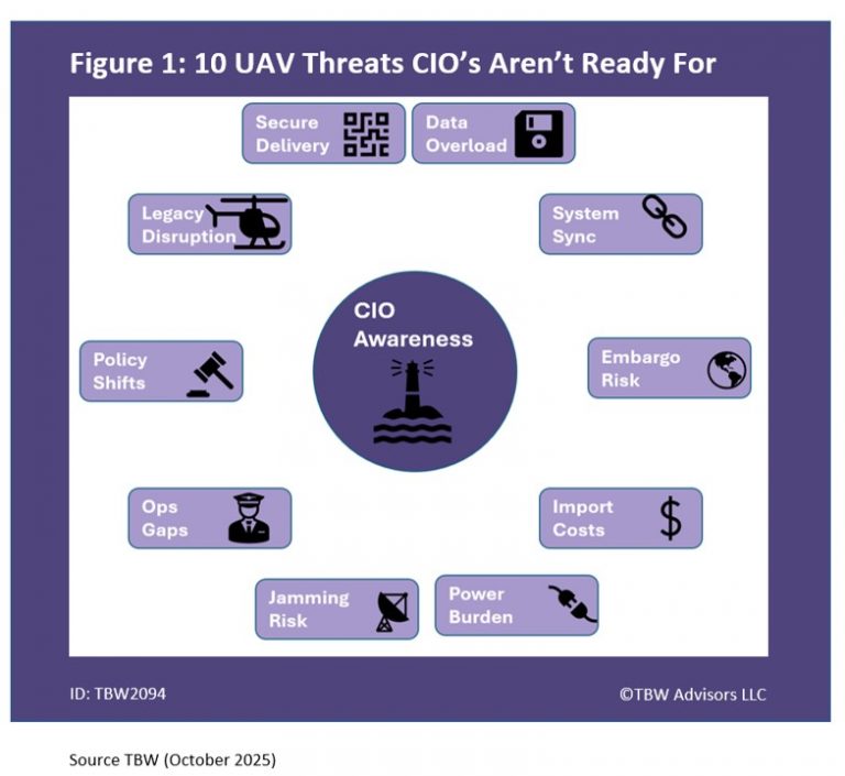 10 UAV Threats CIO's aren't ready for. 1. Embargo Risk 2. Import costs 3. power burden 4. jamming risks, 5. ops gaps 6. policy shifts 7 legacy disruption 8. secure delivery 9. data overload 10. system sync