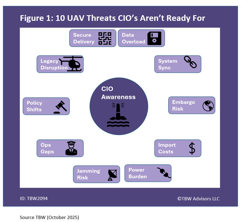 10 UAV Threats CIO's aren't ready for. 1. Embargo Risk 2. Import costs 3. power burden 4. jamming risks, 5. ops gaps 6. policy shifts 7 legacy disruption 8. secure delivery 9. data overload 10. system sync