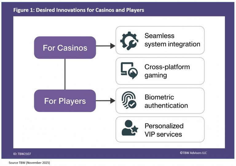 Diagram showing two categories of casino innovations: For Casinos—Seamless system integration, Cross-platform gaming; For Players—Biometric authentication, Personalized VIP services.”