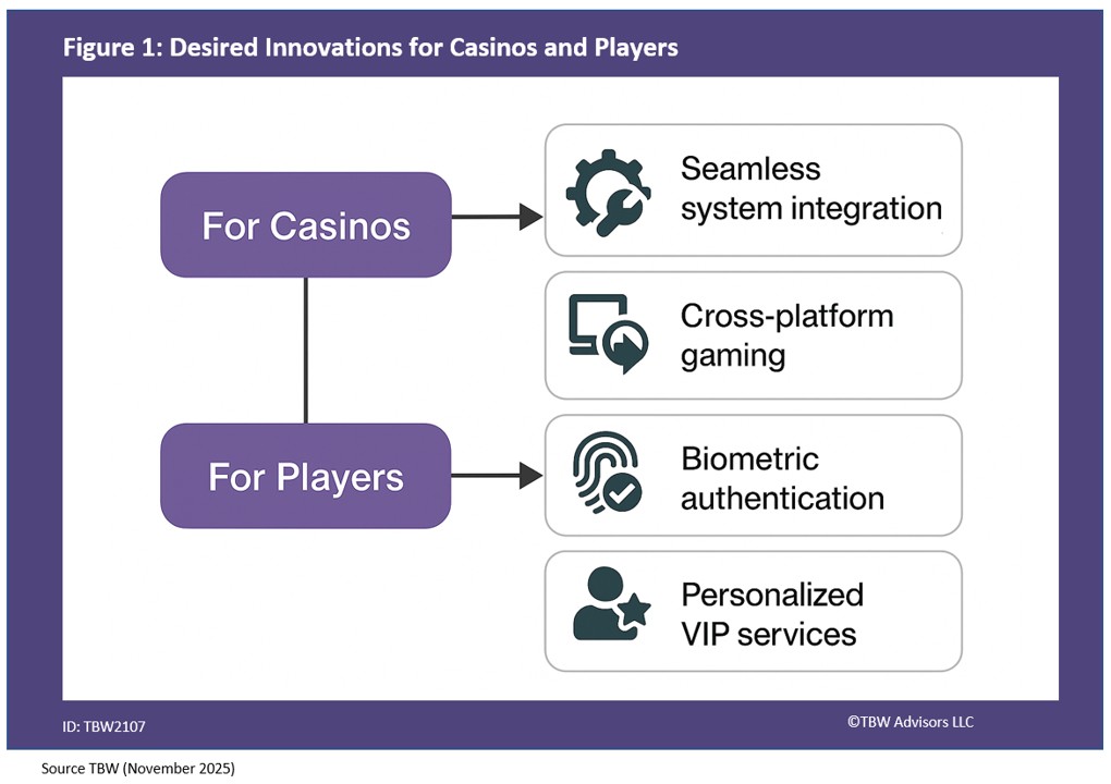 Diagram showing two categories of casino innovations: For Casinos—Seamless system integration, Cross-platform gaming; For Players—Biometric authentication, Personalized VIP services.”