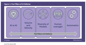 Five Pillars of AI defense: AI vs AI Volume and Velocity Diversity of Models Human Oversight Automation