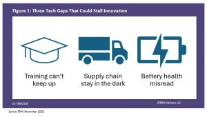Three tech gaps that could stall innovation 1. training can't keep up 2. Supply chain stay in the dark 3. battery health misreadThree tech gaps that could stall innovation 1. training can't keep up 2. Supply chain stay in the dark 3. battery health misread