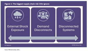 Biggest supply chain risks CIOs ignore 1. External Shock Exposure 2. Deman disconnects 3. Disconnected Systems