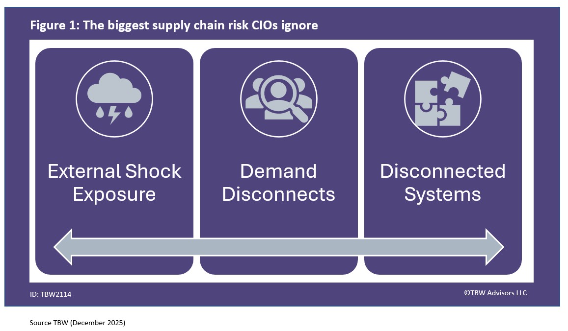 Biggest supply chain risks CIOs ignore 1. External Shock Exposure 2. Deman disconnects 3. Disconnected Systems