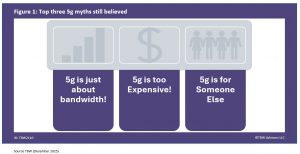 Top three 5g myths still believed 5g is just about bandwidth 5g is too expensive 5g is for someone else