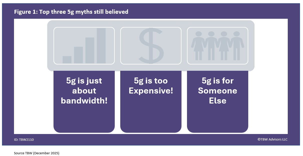 Top three 5g myths still believed 5g is just about bandwidth 5g is too expensive 5g is for someone else