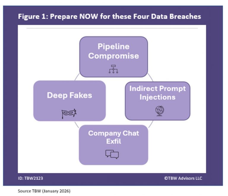 Prepare now for these 4 data breaches 1. pipeline compromise 2. indirect prompt injections 3. deep fakes 4. company exfil