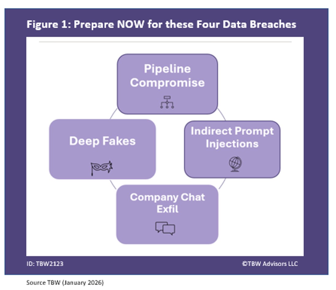 Prepare now for these 4 data breaches 1. pipeline compromise 2. indirect prompt injections 3. deep fakes 4. company exfil