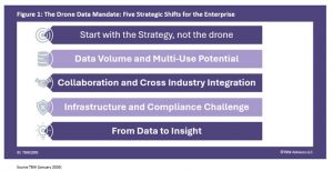 Figure 1. The Drone Data Mandate: Five Strategic Shifts for the Enterprise 1. Start with Strategy, not the drone 2 Data volume and multi-use potential 3. Collaboration and cross industry integration 4. infrastructure compliance challenge 5. From data to insight