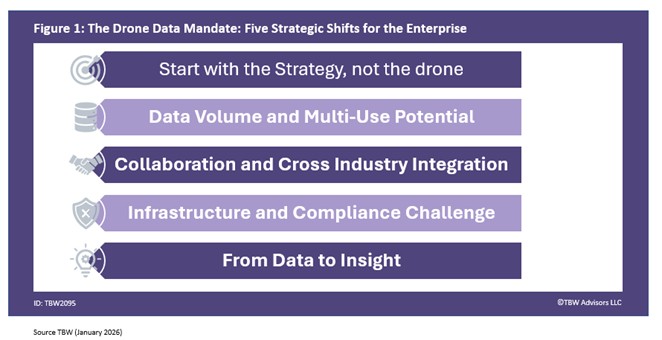 Figure 1. The Drone Data Mandate: Five Strategic Shifts for the Enterprise 1. Start with Strategy, not the drone 2 Data volume and multi-use potential 3. Collaboration and cross industry integration 4. infrastructure compliance challenge 5. From data to insight