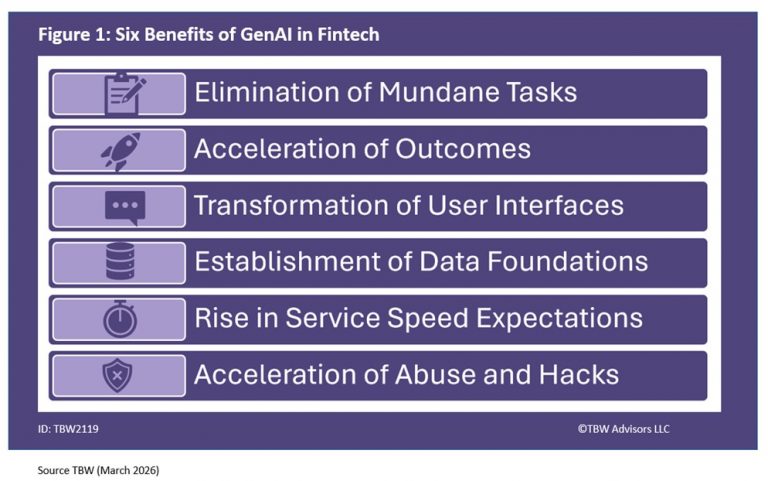 6 Ways GenAI Will Reshape Enterprise Finance Ops: Elimination of Mundane Tasks; Acceleration of Outcomes; Transformation of User Interfaces; Establishment of Data Foundations; Rise in Service Speed Expectations; Acceleration of Abuse and Hacks.