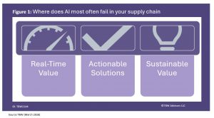 Where does AI most often fail in your supply chain? 1. Real-time Value 2. Actionable Solutions 3. Sustainable Value