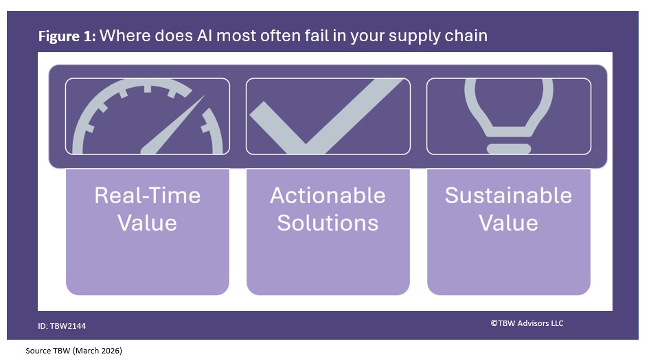 Where does AI most often fail in your supply chain? 1. Real-time Value 2. Actionable Solutions 3. Sustainable Value