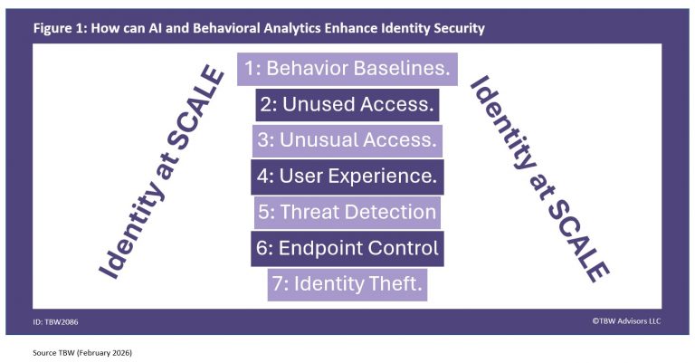 How can AI and behavioral analytics enhance identity security. 1. Behavior Baselines 2. Unused Access. 3. Unusual Access 4. User Experience 5. Threat Detection 6. Endpoint Control 7 Identity THeft