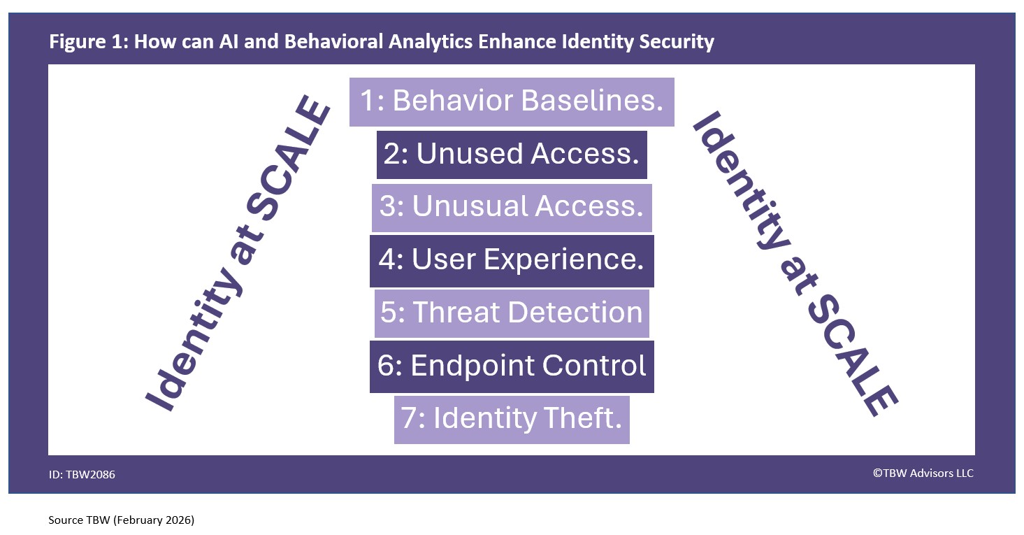 How can AI and behavioral analytics enhance identity security. 1. Behavior Baselines 2. Unused Access. 3. Unusual Access 4. User Experience 5. Threat Detection 6. Endpoint Control 7 Identity THeft