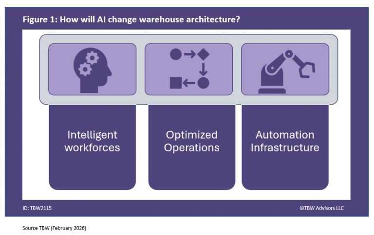 How will AI Change warehouse architecture? Intelligent Workforces Optimized Operations Automation Infrastructure