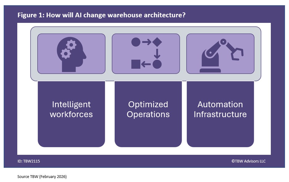 How will AI Change warehouse architecture? Intelligent Workforces Optimized Operations Automation Infrastructure