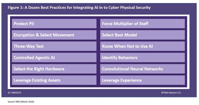 Title: A Dozen Best Practices for Integrating AI and ML into Security Systems Protect PII Encryption & Select Movement Three‑Way Test Controlled Agentic AI Select the Right Hardware Leverage Existing Assets Force Multiplier of Staff Select Best Model Know When Not to Use AI Identify Behaviors Convolutional Neural Networks Leverage Experience