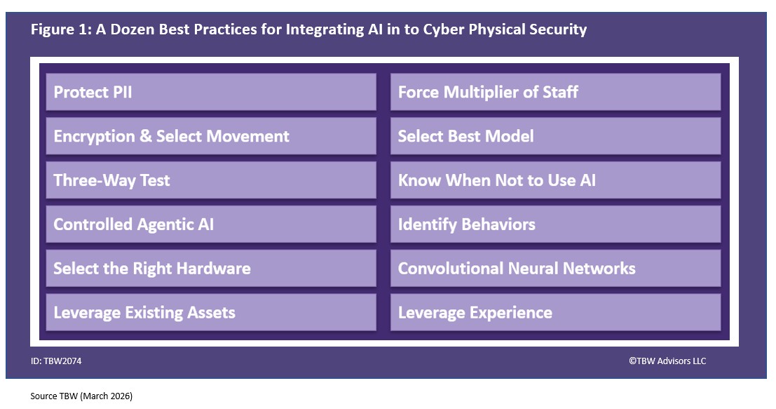 Title: A Dozen Best Practices for Integrating AI and ML into Security Systems Protect PII Encryption & Select Movement Three‑Way Test Controlled Agentic AI Select the Right Hardware Leverage Existing Assets Force Multiplier of Staff Select Best Model Know When Not to Use AI Identify Behaviors Convolutional Neural Networks Leverage Experience