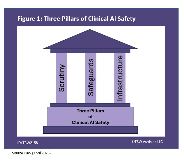 Three Pillars of Clinical AI Safety 1 Scrutiny, 2. Safeguards 3. Infrastructure