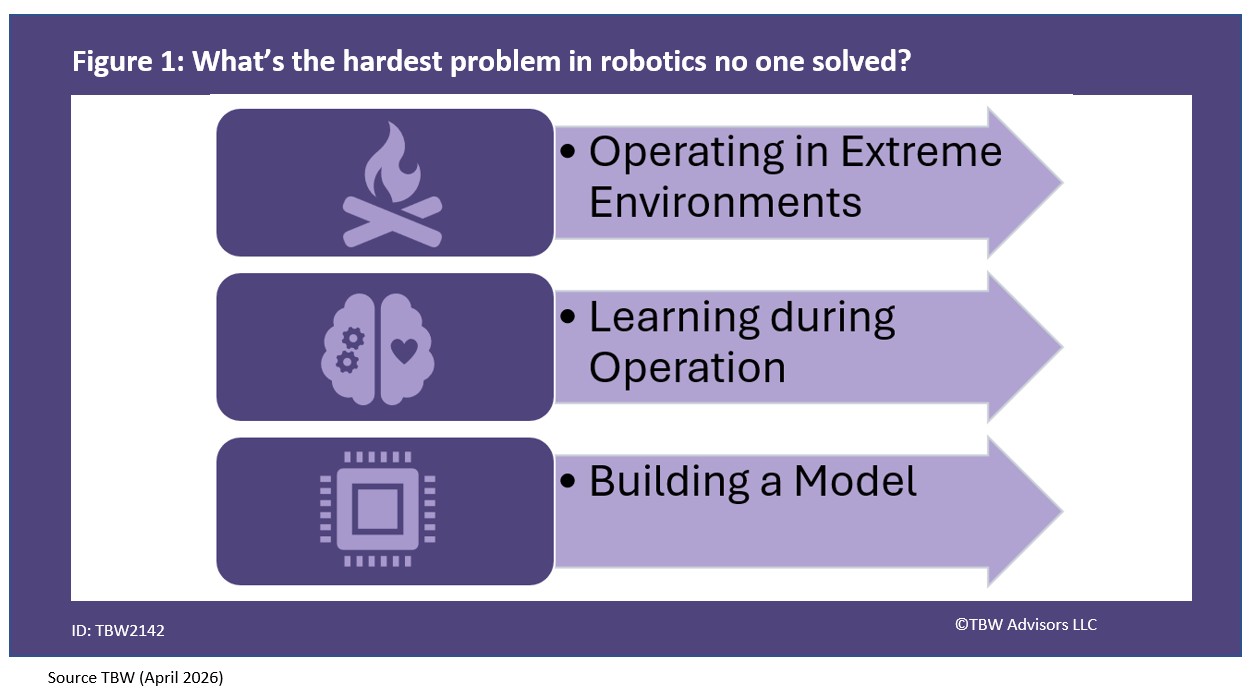 What's the hardest problem in robotics no one solved? 1. Operating in extreme environments 2. Learning during operation 3. Building a model