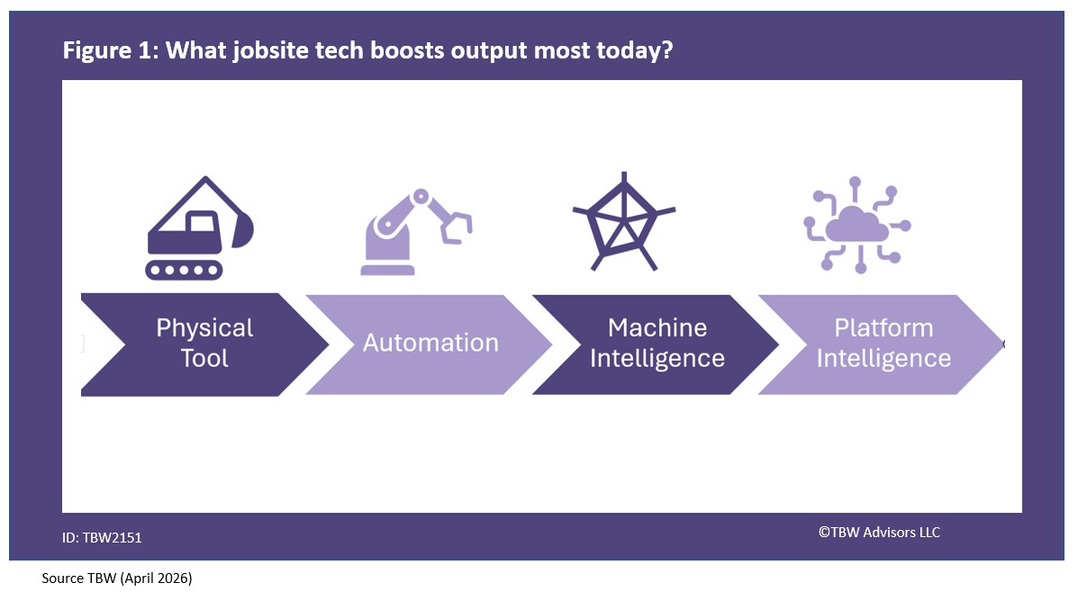 What jobsite tech boosts output most today? 1. Physical Tool 2. Automation 3. Machine Intelligence 4. Platform Intelligence