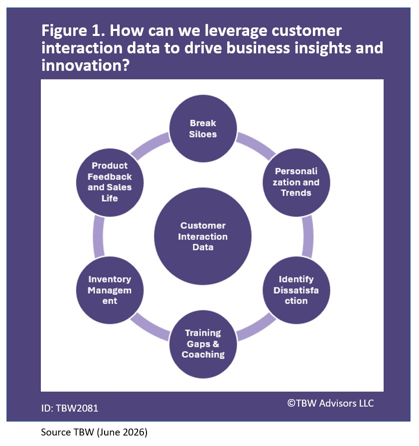 How can we leverage customer interaction data to drive business insight innovations? * Break Siloes Personalation and trends Identify Dissatisfaction Training Gaps and Coaching Inventory Managementment Product Feedback and Sales Life