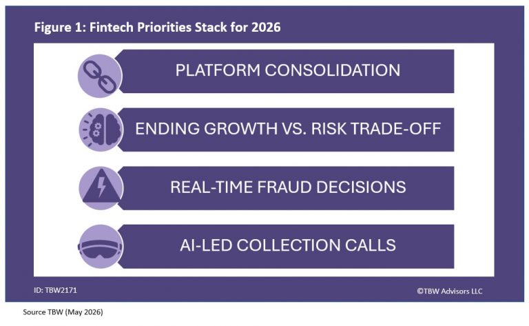 Fintech Priorities stack for 2026 1. Platform consolidation 2. ending growth vs. risk trade off 3. real-time fraud decisions 4. ai-led collection calls