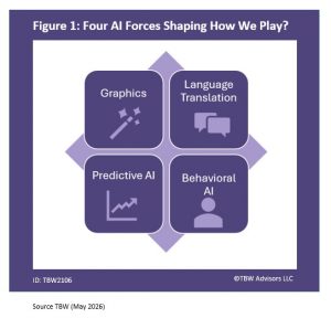 Four AI Forces Shaping how we play. 1. graphics 2. language translation 3. predictive ai 4. behavioral ai