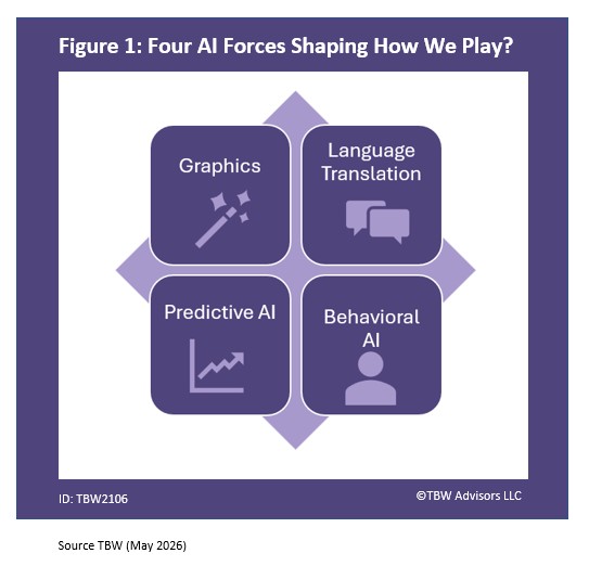 Four AI Forces Shaping how we play. 1. graphics 2. language translation 3. predictive ai 4. behavioral ai