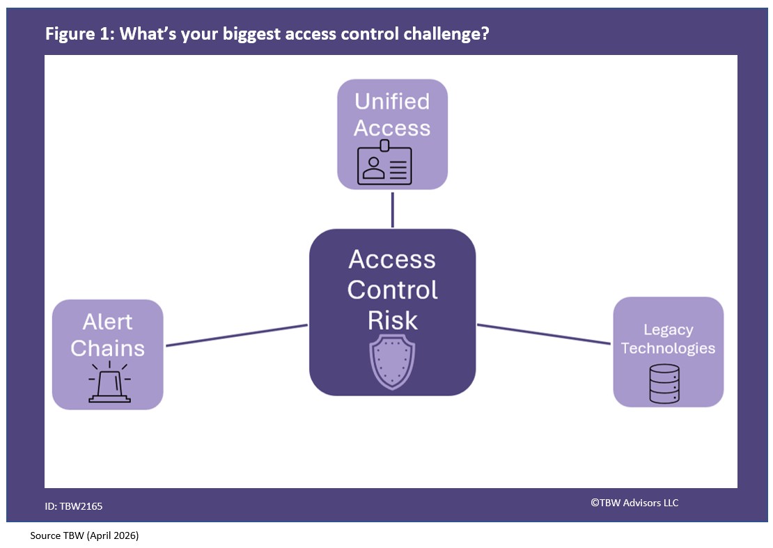 What's your biggest access control challenge? Unified Access Alert Chans and Legacy Technologies