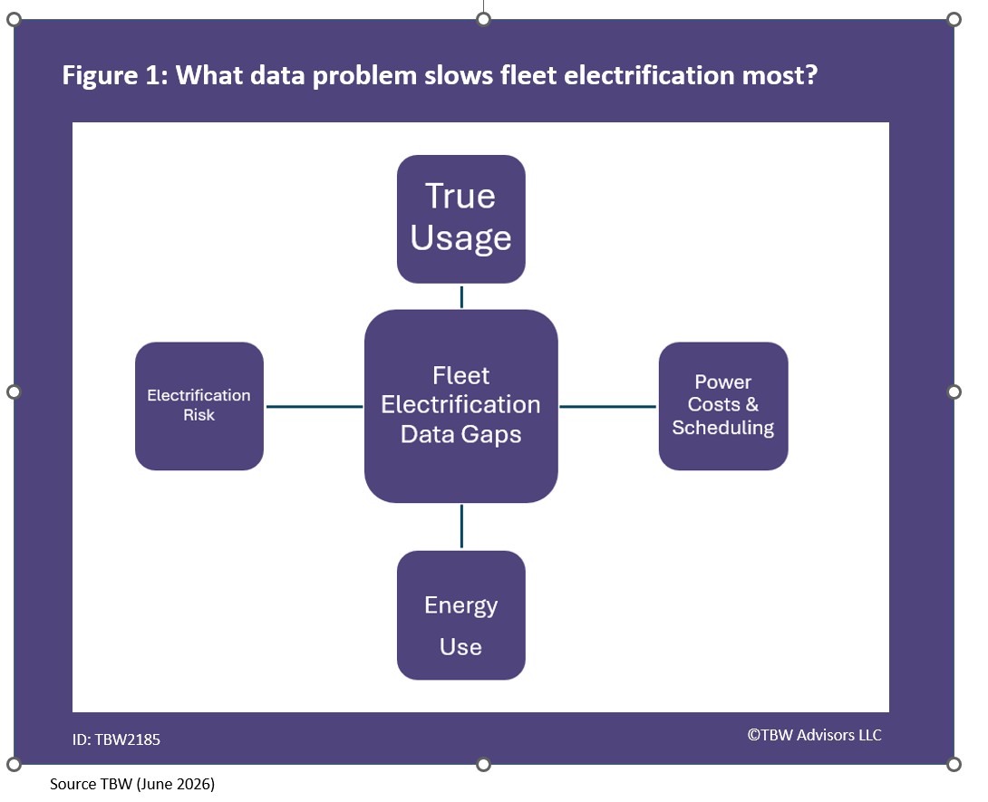 What data problem slows fleet electrification most? True usage, power costs and scheduling, energy use and electrification risk