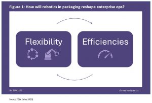 How will robotics in packaging reshape enterprise ops? Flexility and efficiencies