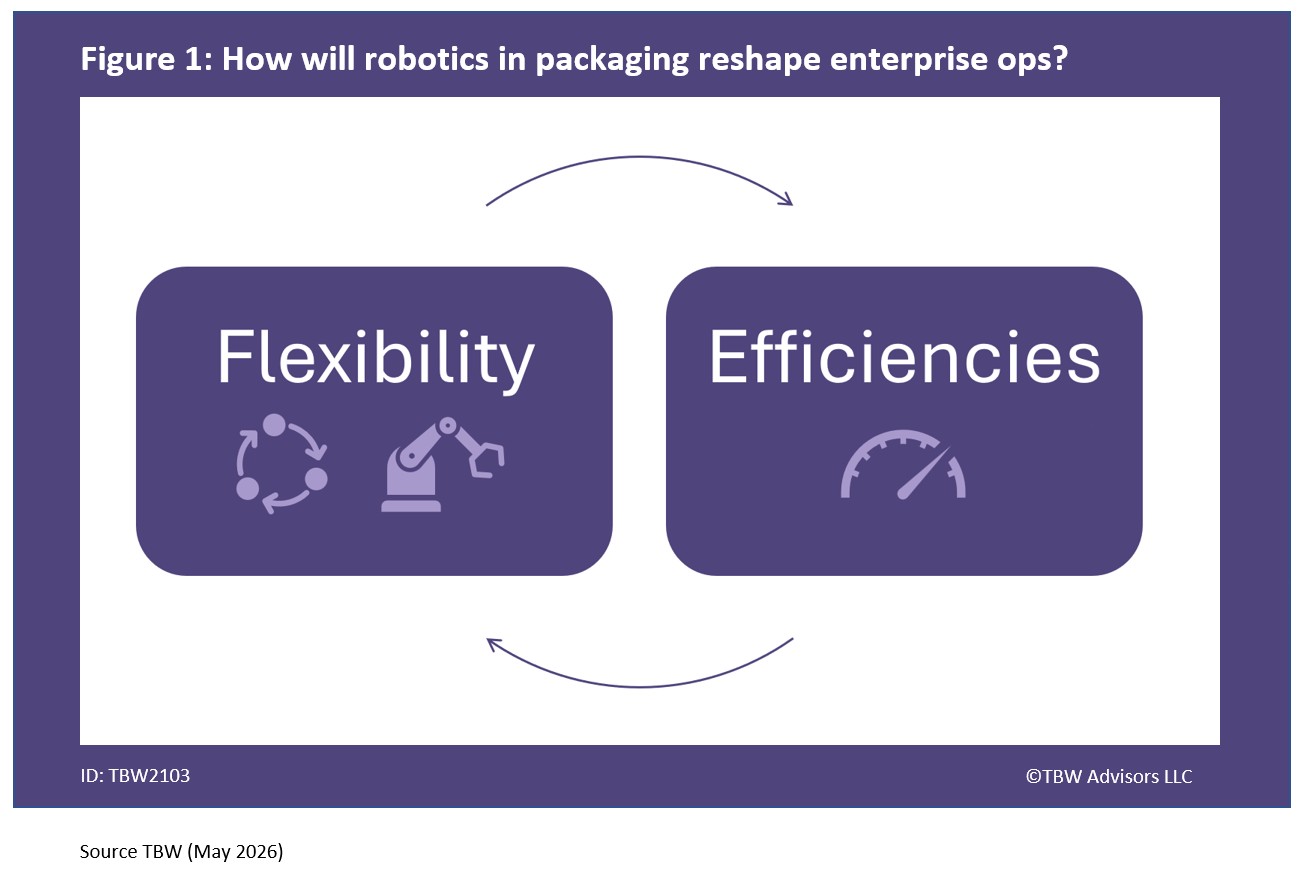 How will robotics in packaging reshape enterprise ops? Flexility and efficiencies