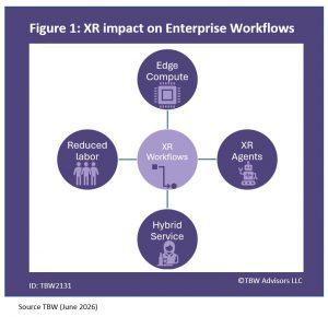 XR Impact on Enterprise Workflow Edge Compute XR Agents Reduced labor Hybrid Service