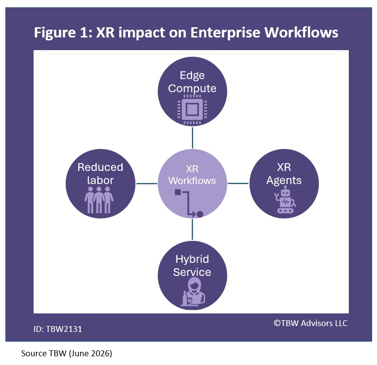 XR Impact on Enterprise Workflow Edge Compute XR Agents Reduced labor Hybrid Service
