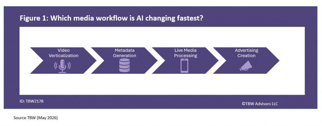 Which Media workflow is AI changing fastest? 1. Video Validation 2. Metadata Generation 3. Live Media Processing 4. Advertising Creation