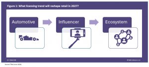 What Licensing Trend will reshape retail in 27? Automotive, influencer and ecosystem.