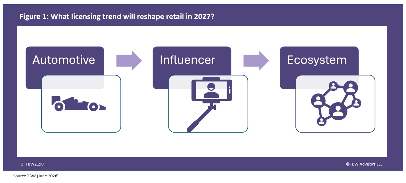 What Licensing Trend will reshape retail in 27? Automotive, influencer and ecosystem.