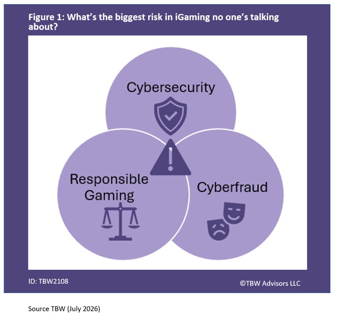 What's the biggest risk in iGaming no one's talking about? Cybersecurity, responsible gaming, cyber fraud