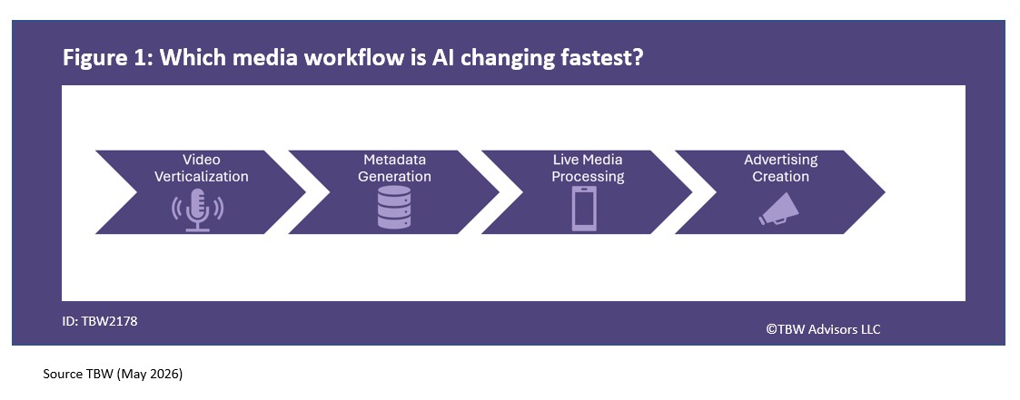 Which Media workflow is AI changing fastest? 1. Video Validation 2. Metadata Generation 3. Live Media Processing 4. Advertising Creation
